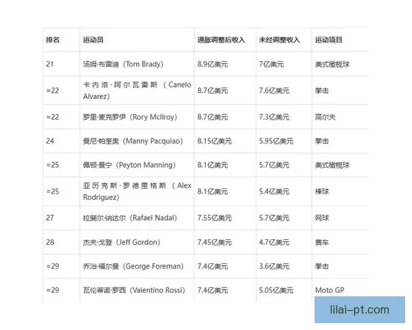 乔丹2025年收入突破2.75亿美元 净资产达45亿成史上收入最高运动员